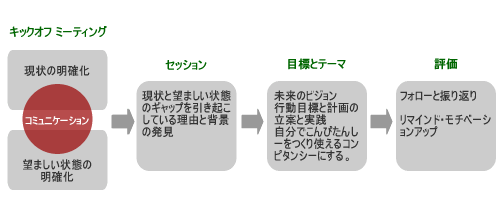 コーチングの進め方