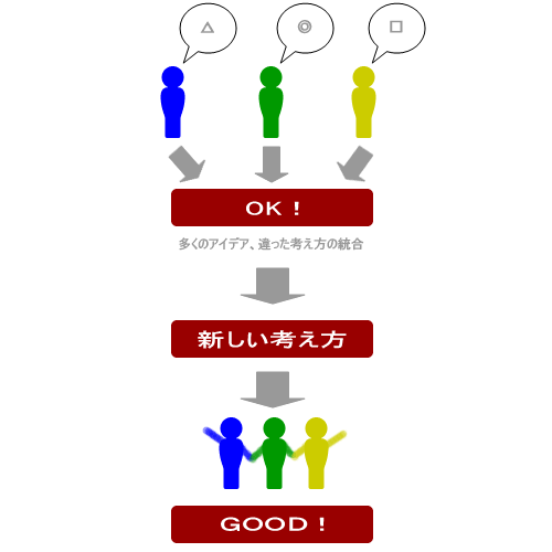 コーチングフロー