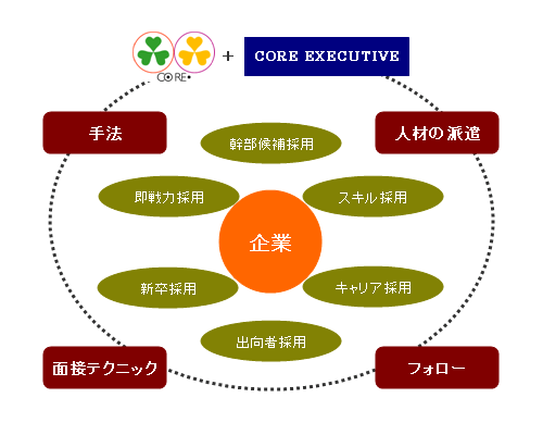 人材採用をトータルにサポート