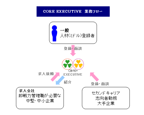 管理職・キャリア採用 フロー